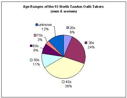 Figure 1: Age range of North Tawton oath-takers