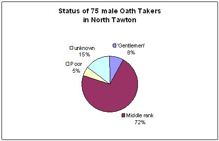 Figure 2: Status of North Tawton oath-takers