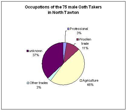 Figure 3: Occupations of North Tawton oath-takers