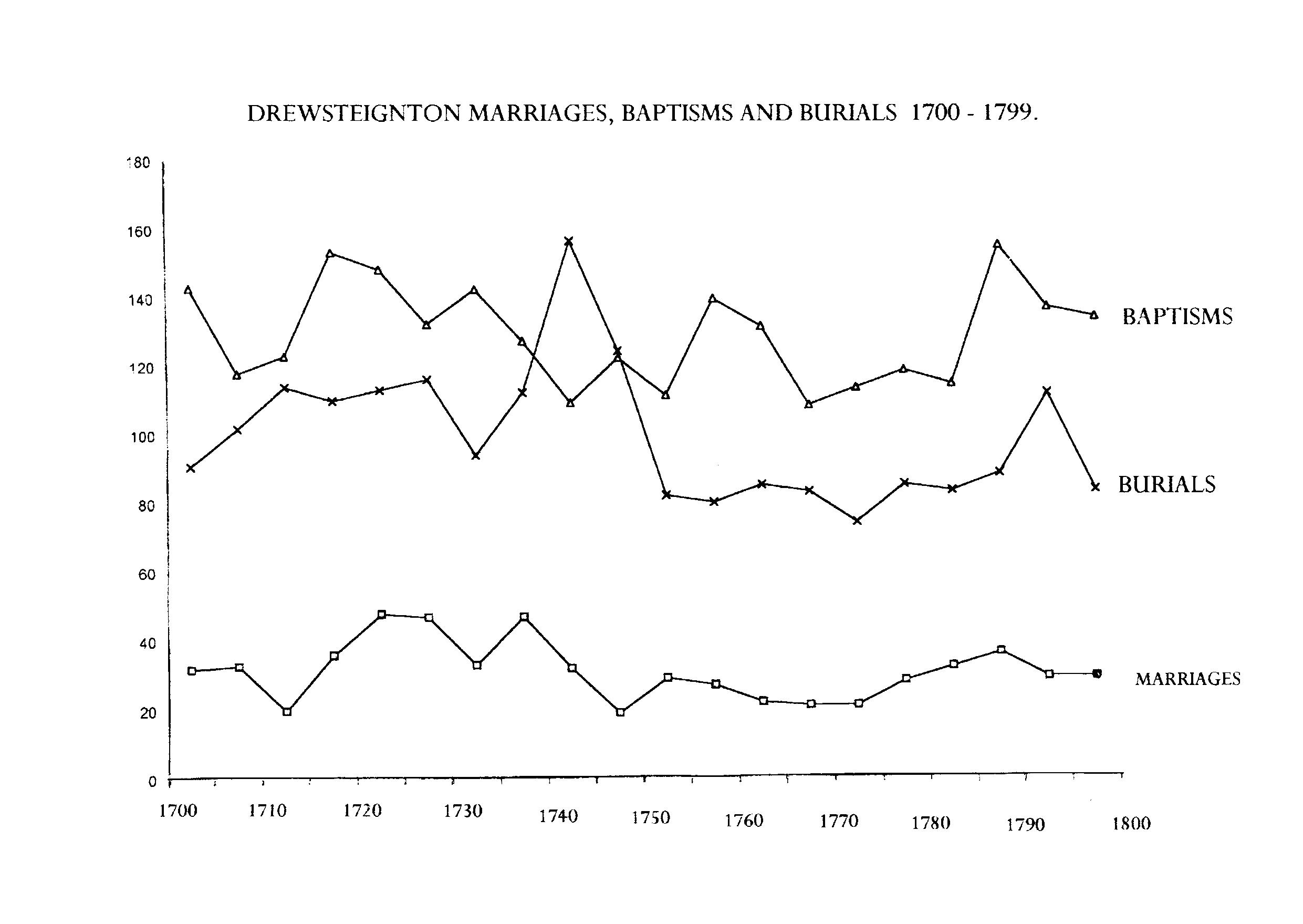 Drewsteignton Marriages, Baptisms and Burials, 1700-1799